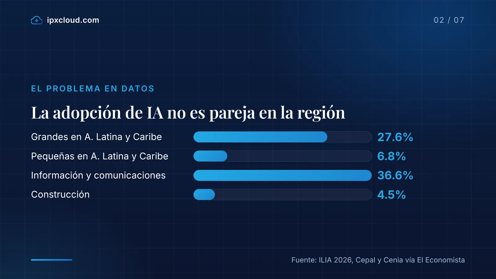 La adopción de IA no es pareja en la región: Grandes en A. Latina y Caribe: 27.6%; Pequeñas en A. Latina y Caribe: 6.8%; Información y comunicaciones: 36.6%; Construcción: 4.5%