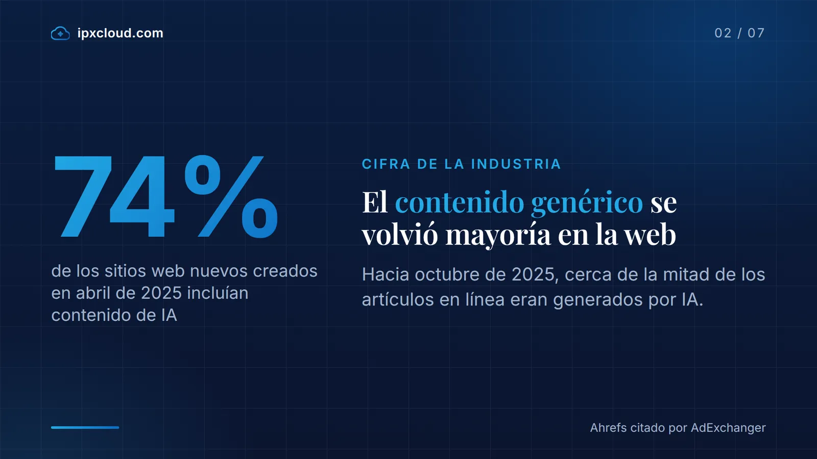 74% de los sitios web nuevos creados en abril de 2025 incluían contenido de IA, según Ahrefs citado por AdExchanger