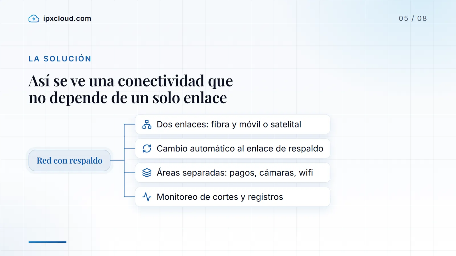 Así se ve una conectividad que no depende de un solo enlace: Red con respaldo, Dos enlaces: fibra y móvil o satelital, Cambio automático al enlace de respaldo, Áreas separadas: pagos, cámaras, wifi