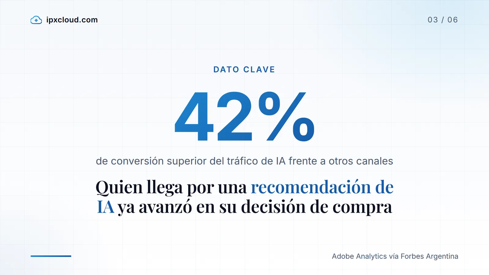 42% de conversión superior del tráfico de IA frente a otros canales, según Adobe Analytics vía Forbes Argentina