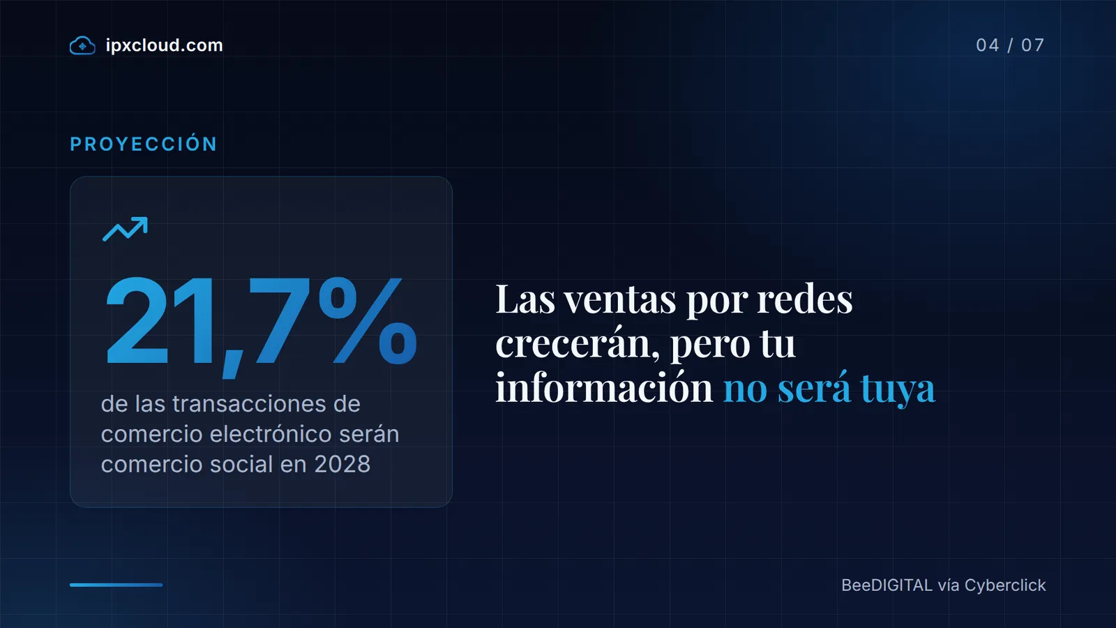21,7% de las transacciones de comercio electrónico serán comercio social en 2028, según BeeDIGITAL vía Cyberclick