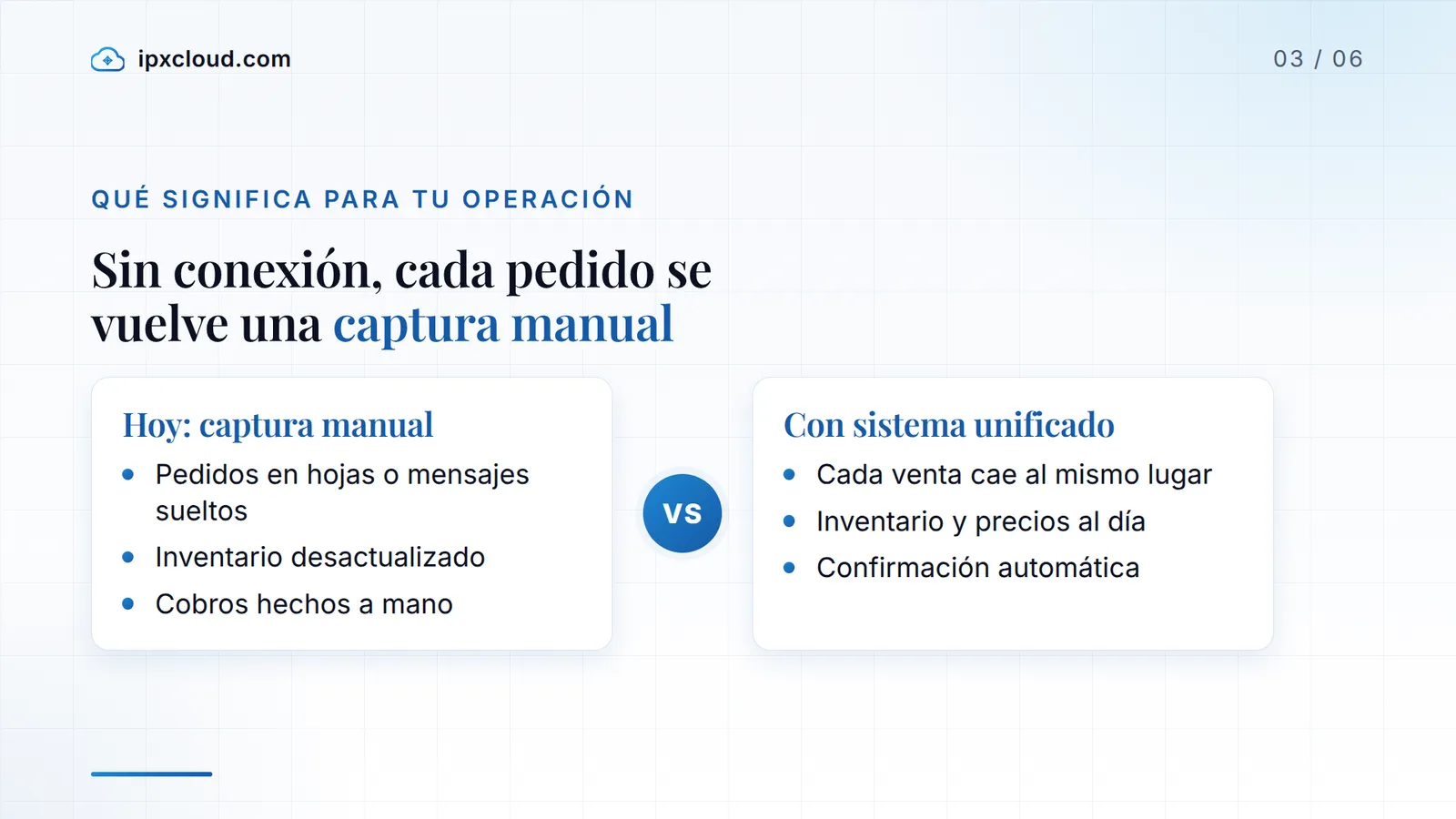 Sin conexión, cada pedido se vuelve una captura manual: Hoy: captura manual frente a Con sistema unificado