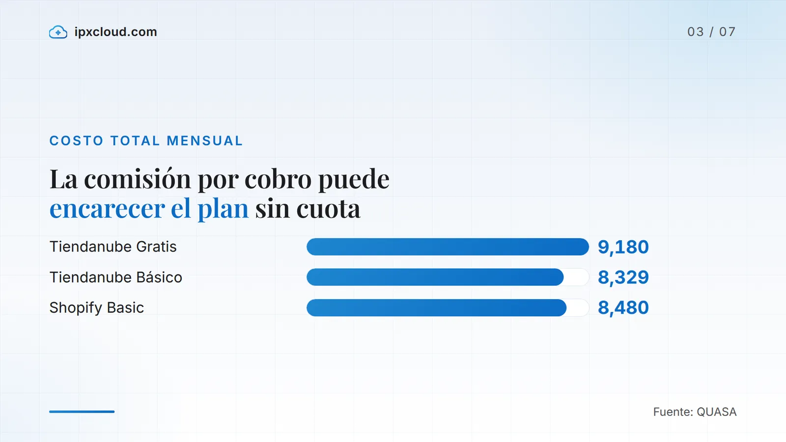 La comisión por cobro puede encarecer el plan sin cuota: Tiendanube Gratis: 9,180; Tiendanube Básico: 8,329; Shopify Basic: 8,480